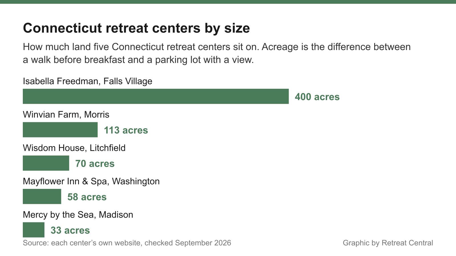 Chart comparing the acreage of five Connecticut retreat centers
