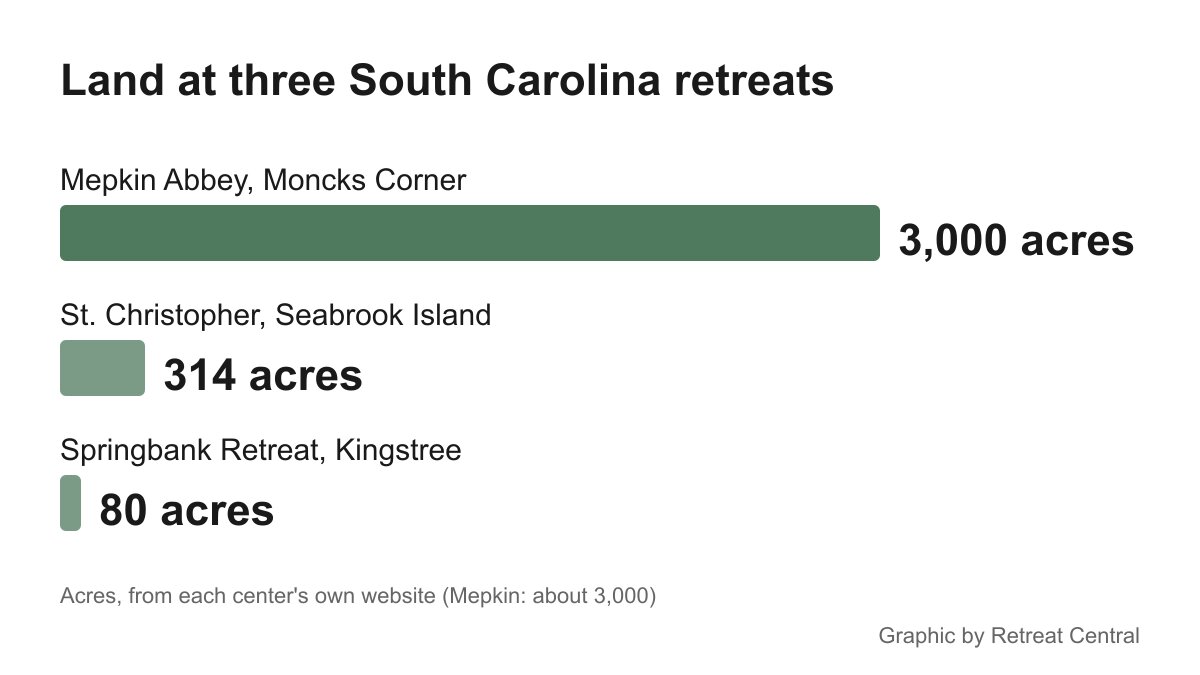 Bar chart comparing land at three South Carolina retreats: Mepkin Abbey about 3,000 acres, St. Christopher 314 acres, Springbank 80 acres
